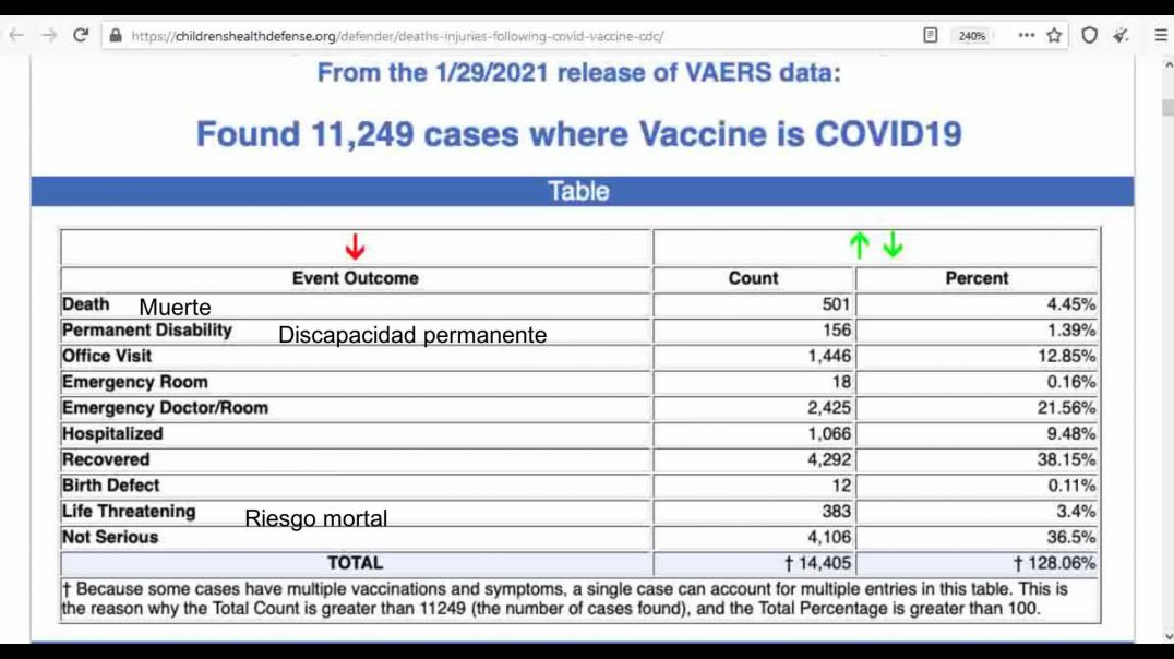 501 Muertos por Vacuna COVID-19 en EE. UU.